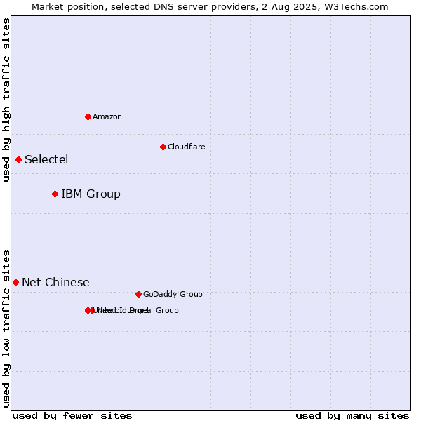 Market position of IBM Group vs. Selectel vs. Net Chinese