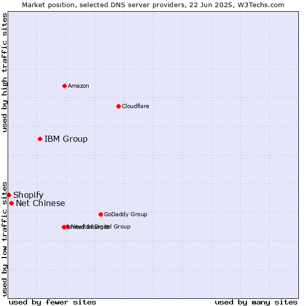 Market position of IBM Group vs. Net Chinese vs. Shopify