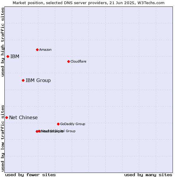 Market position of IBM Group vs. IBM vs. Net Chinese
