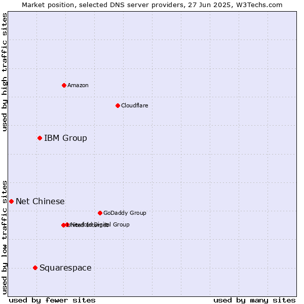 Market position of IBM Group vs. Squarespace vs. Net Chinese