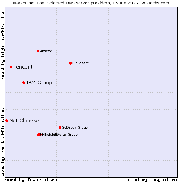 Market position of IBM Group vs. Tencent vs. Net Chinese