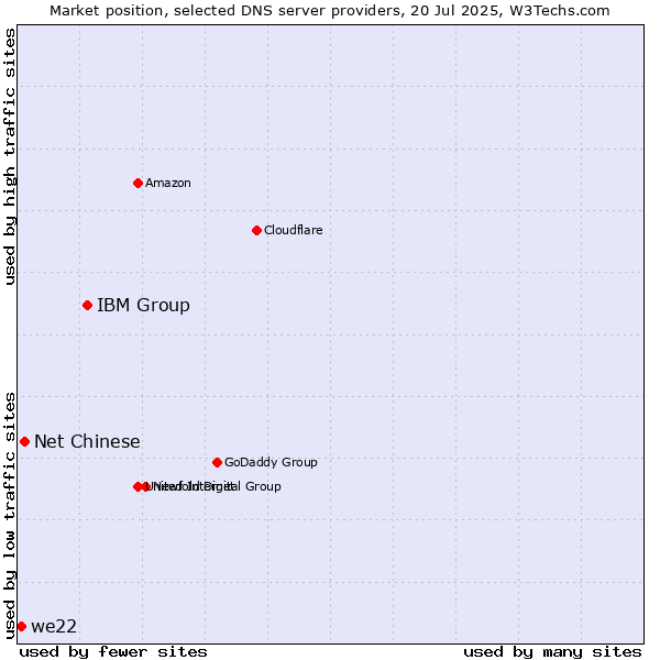 Market position of IBM Group vs. Net Chinese vs. we22