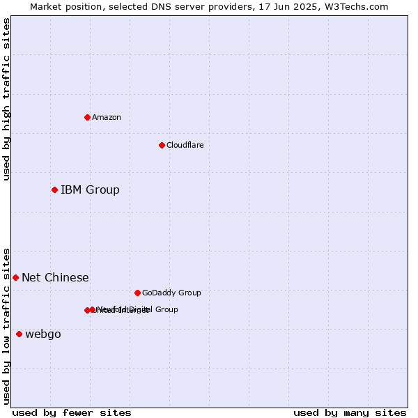 Market position of IBM Group vs. webgo vs. Net Chinese