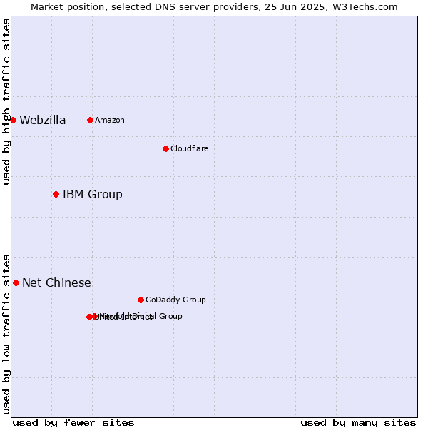 Market position of IBM Group vs. Net Chinese vs. Webzilla