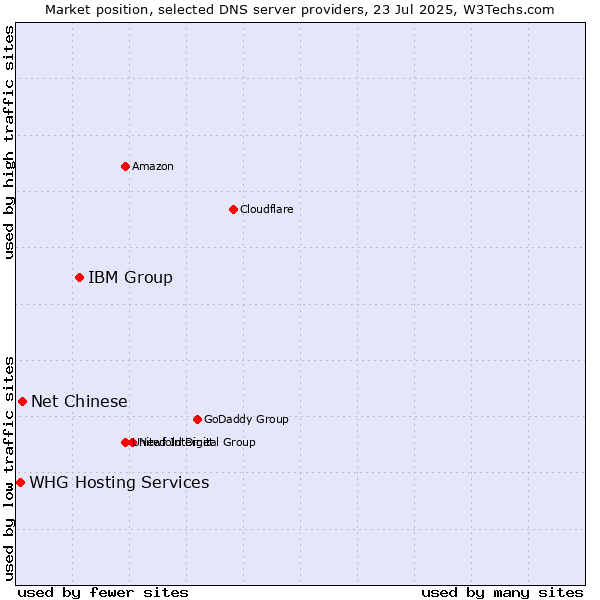 Market position of IBM Group vs. Net Chinese vs. WHG Hosting Services