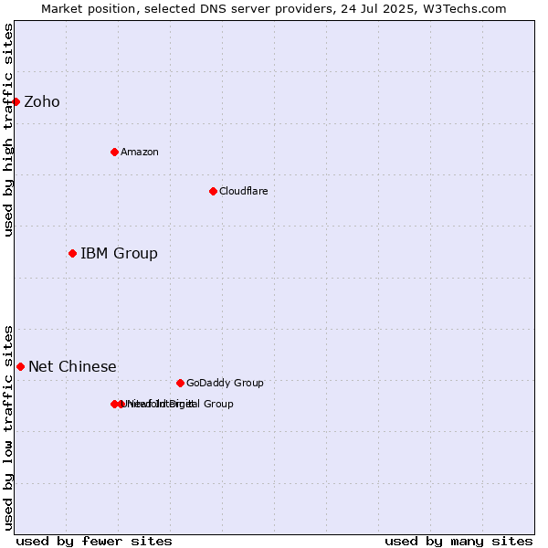 Market position of IBM Group vs. Net Chinese vs. Zoho