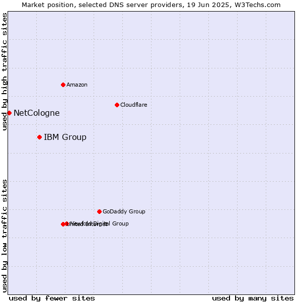 Market position of IBM Group vs. NetCologne