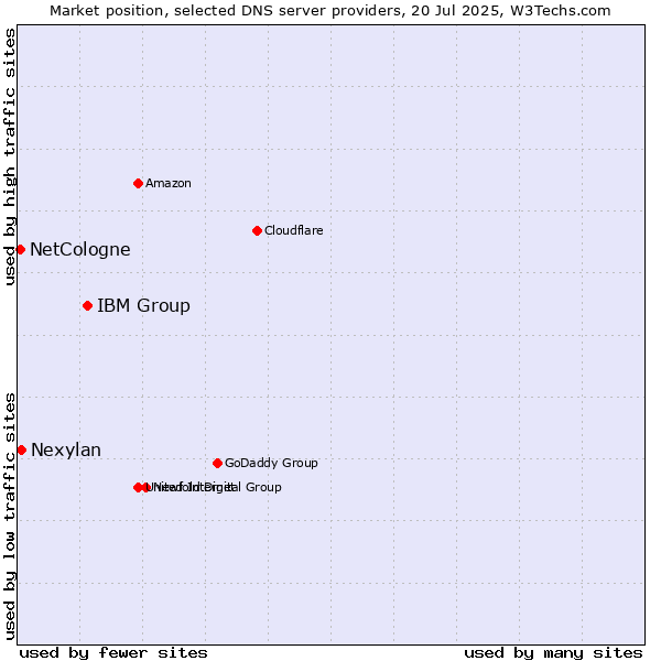Market position of IBM Group vs. Nexylan vs. NetCologne