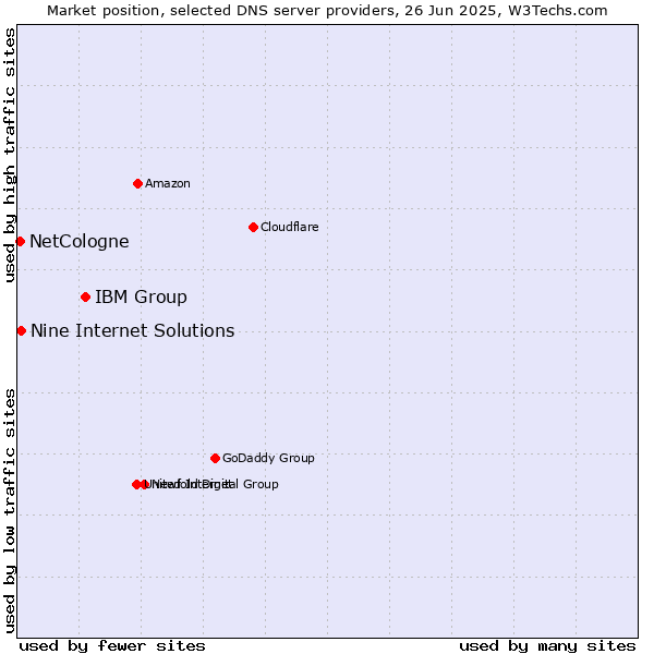 Market position of IBM Group vs. Nine Internet Solutions vs. NetCologne