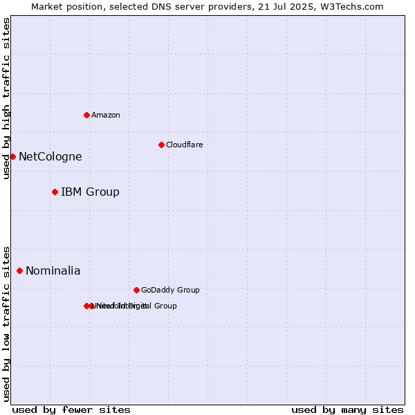 Market position of IBM Group vs. Nominalia vs. NetCologne