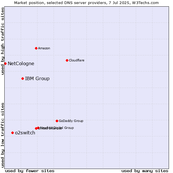 Market position of IBM Group vs. o2switch vs. NetCologne