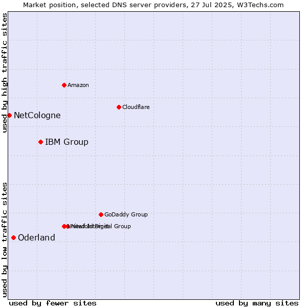 Market position of IBM Group vs. Oderland vs. NetCologne
