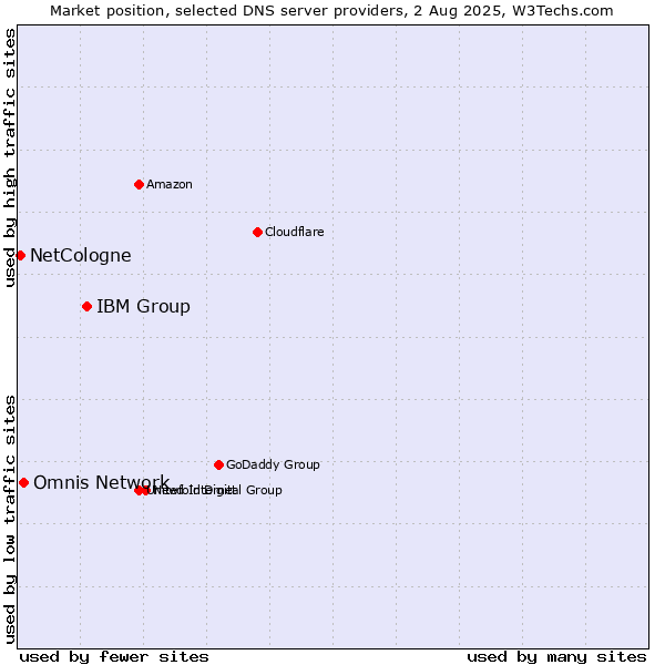Market position of IBM Group vs. Omnis Network vs. NetCologne