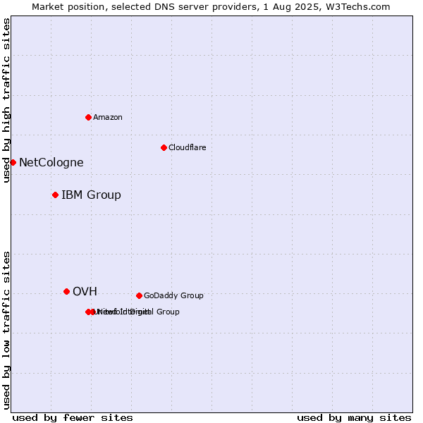 Market position of OVH vs. IBM Group vs. NetCologne