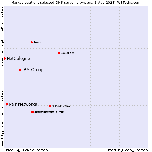 Market position of IBM Group vs. Pair Networks vs. NetCologne