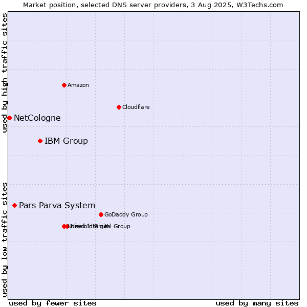 Market position of IBM Group vs. Pars Parva System vs. NetCologne