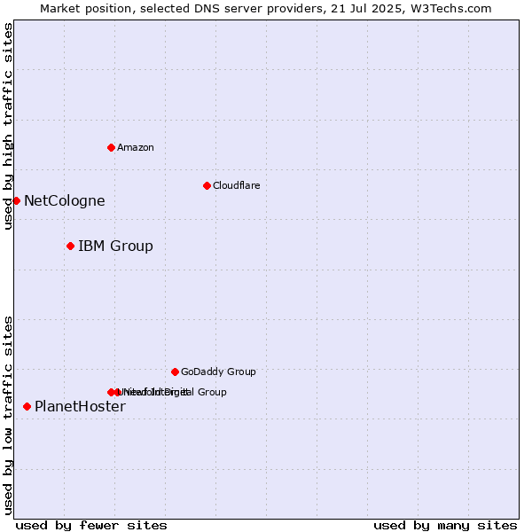 Market position of IBM Group vs. PlanetHoster vs. NetCologne