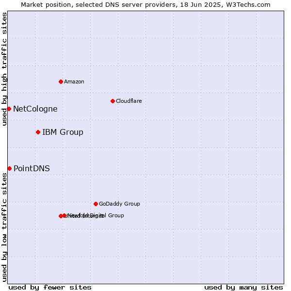 Market position of IBM Group vs. PointDNS vs. NetCologne