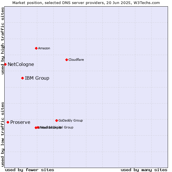Market position of IBM Group vs. Proserve vs. NetCologne