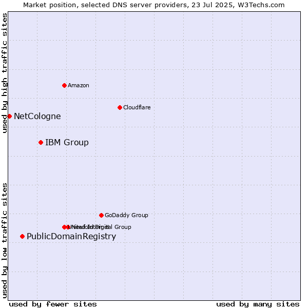 Market position of IBM Group vs. PublicDomainRegistry vs. NetCologne