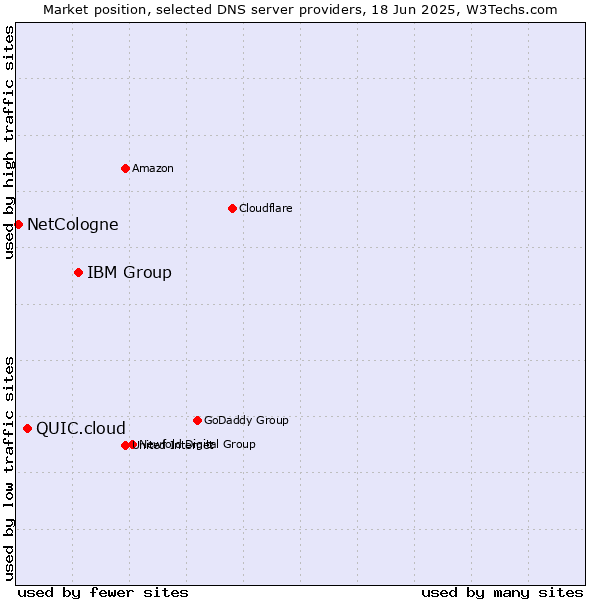 Market position of IBM Group vs. QUIC.cloud vs. NetCologne