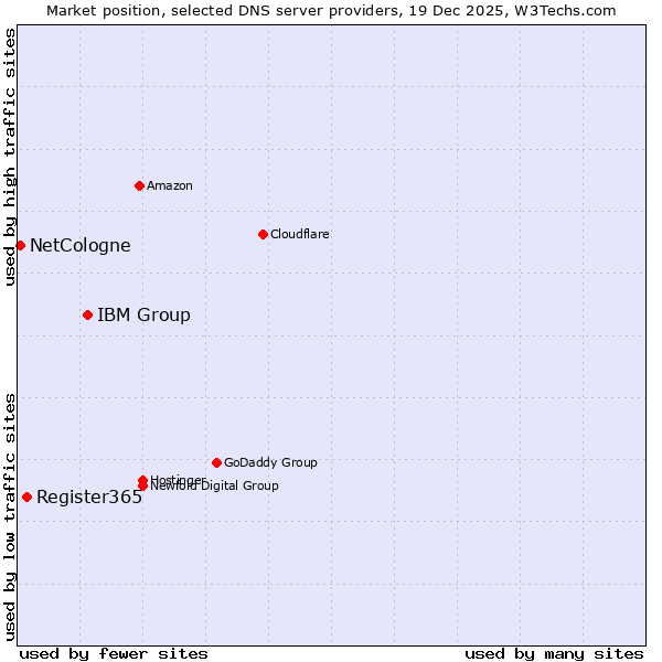 Market position of IBM Group vs. Register365 vs. NetCologne