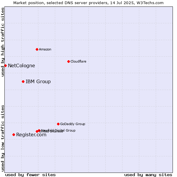 Market position of IBM Group vs. Register.com vs. NetCologne
