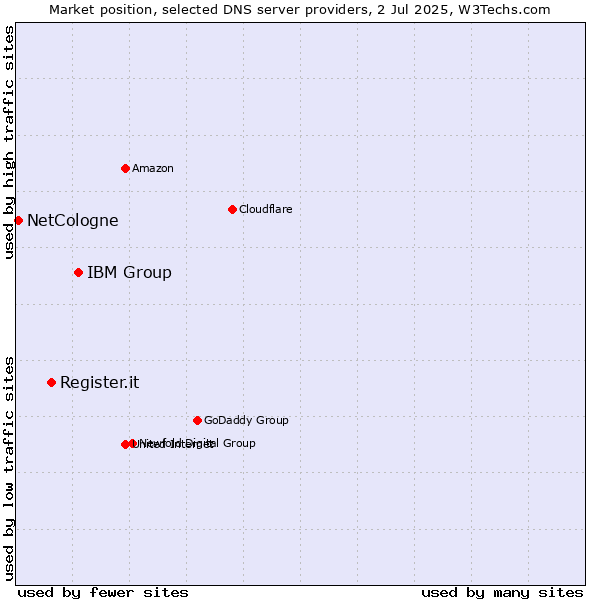 Market position of IBM Group vs. Register.it vs. NetCologne