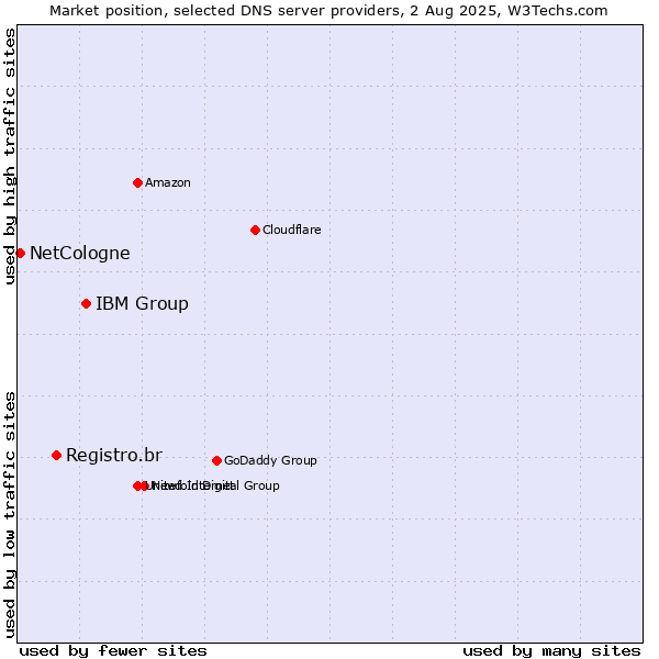 Market position of IBM Group vs. Registro.br vs. NetCologne