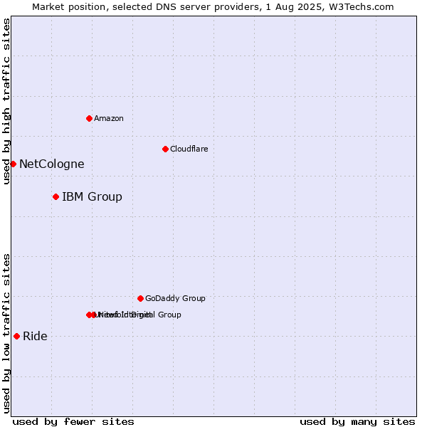 Market position of IBM Group vs. Ride vs. NetCologne