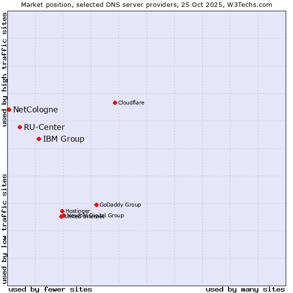 Market position of IBM Group vs. RU-Center vs. NetCologne