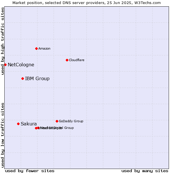 Market position of IBM Group vs. Sakura vs. NetCologne