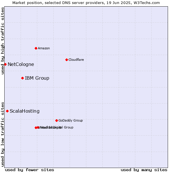 Market position of IBM Group vs. ScalaHosting vs. NetCologne