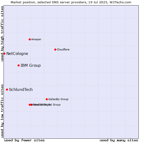 Market position of IBM Group vs. SchlundTech vs. NetCologne