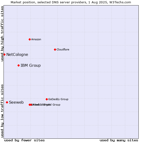 Market position of IBM Group vs. Seeweb vs. NetCologne