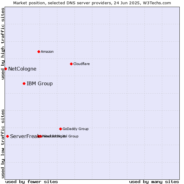 Market position of IBM Group vs. ServerFreak vs. NetCologne