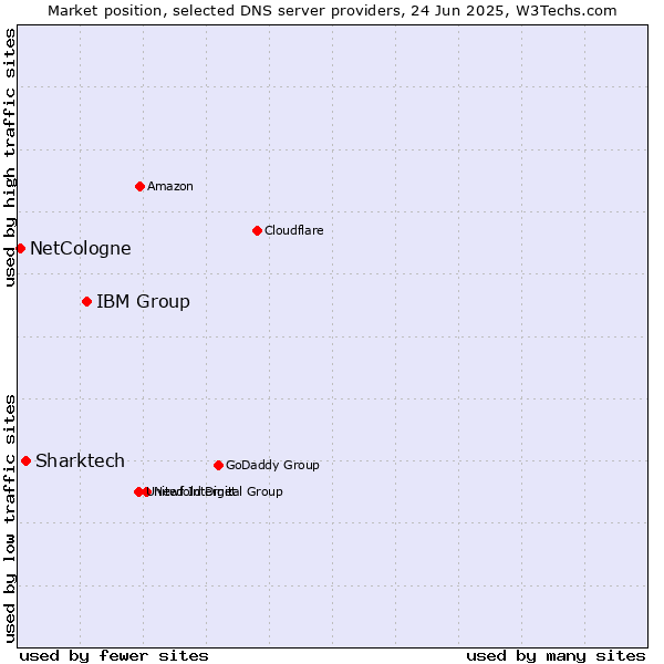 Market position of IBM Group vs. Sharktech vs. NetCologne