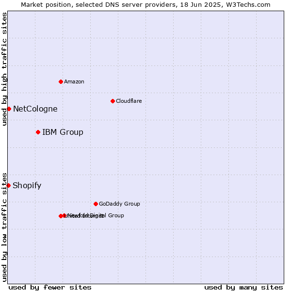 Market position of IBM Group vs. NetCologne vs. Shopify