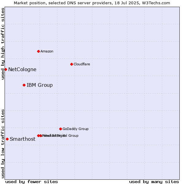 Market position of IBM Group vs. Smarthost vs. NetCologne