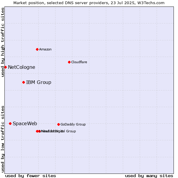 Market position of IBM Group vs. SpaceWeb vs. NetCologne