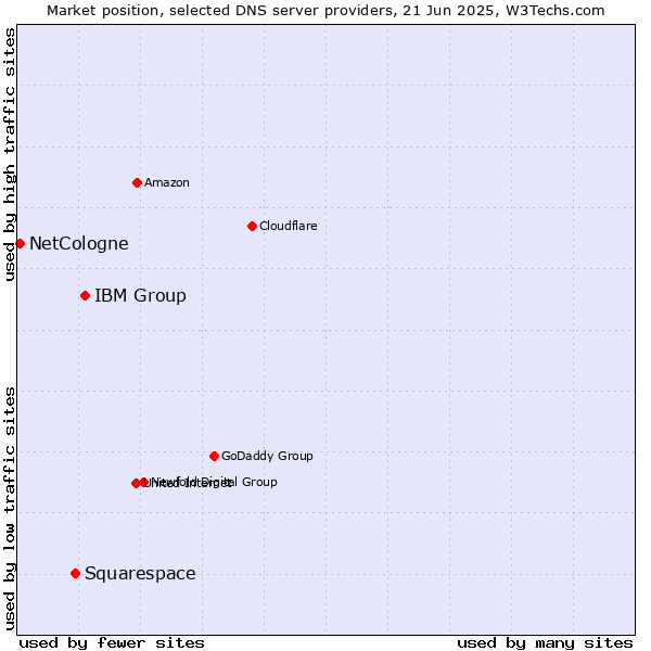 Market position of IBM Group vs. Squarespace vs. NetCologne