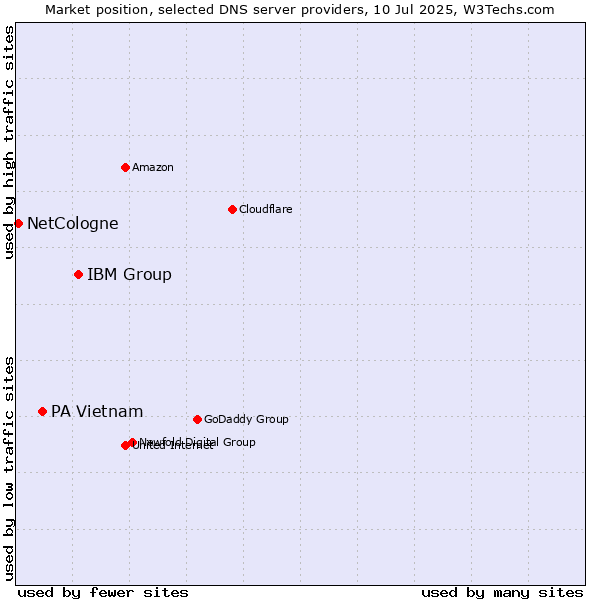 Market position of IBM Group vs. PA Vietnam vs. NetCologne
