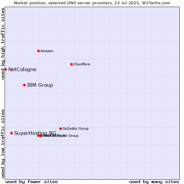 Market position of IBM Group vs. SuperHosting.BG vs. NetCologne