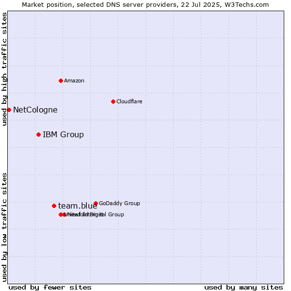 Market position of team.blue vs. IBM Group vs. NetCologne