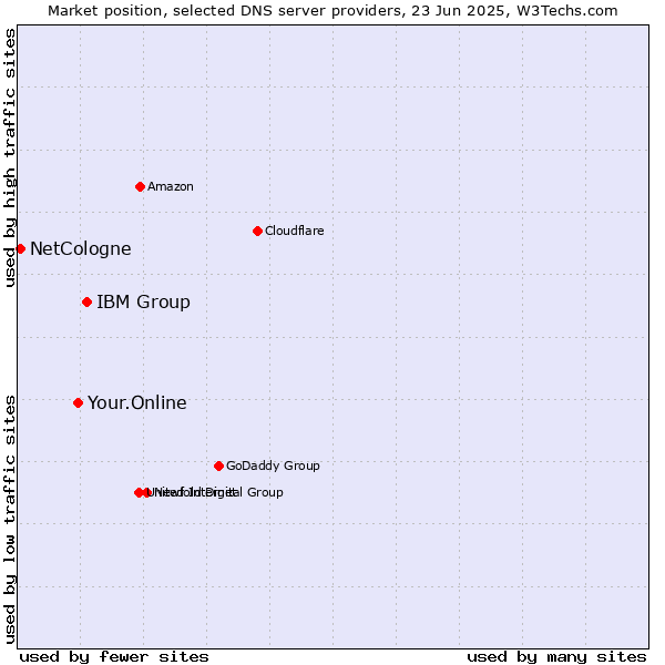 Market position of IBM Group vs. Your.Online vs. NetCologne