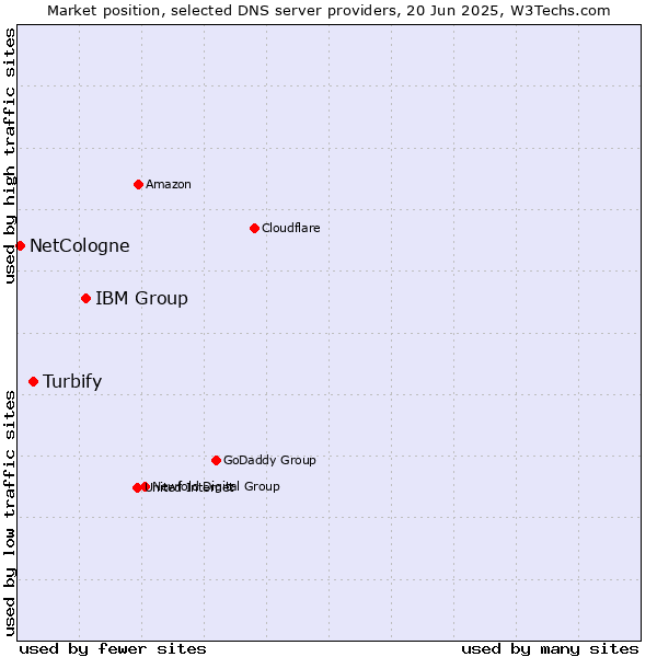 Market position of IBM Group vs. Turbify vs. NetCologne