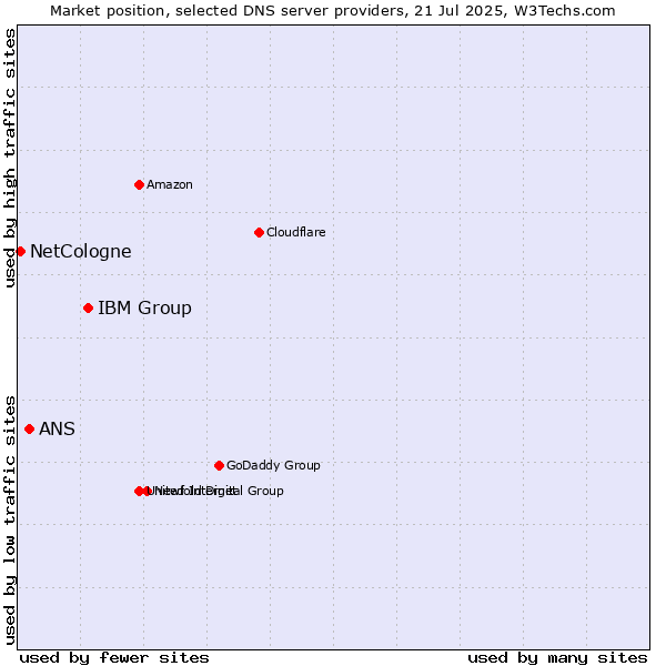 Market position of IBM Group vs. ANS vs. NetCologne