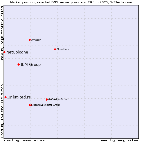 Market position of IBM Group vs. Unlimited.rs vs. NetCologne