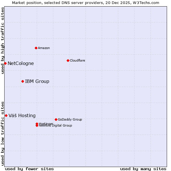 Market position of IBM Group vs. Váš Hosting vs. NetCologne