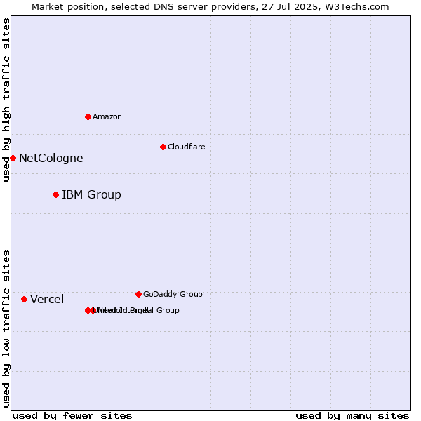 Market position of IBM Group vs. Vercel vs. NetCologne